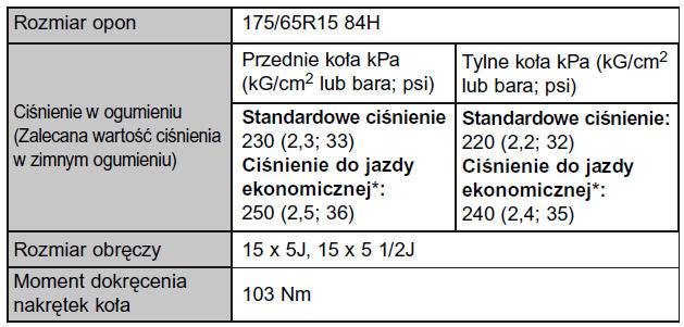 Wersje wyposażone w opony 15-calowe (typ A)