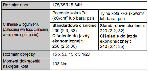 Wersje wyposażone w opony 15-calowe (typ A)