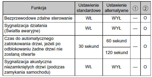 Bezprzewodowe zdalne sterowanie