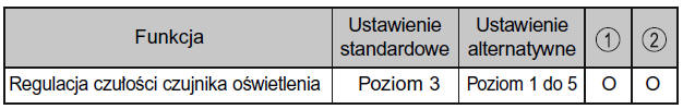 Automatyczne włączanie źwiateł