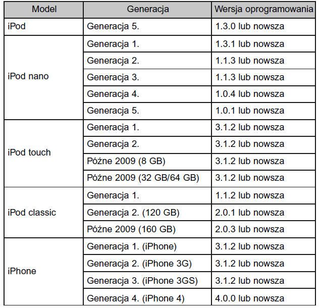 Obsługiwane modele odtwarzacza