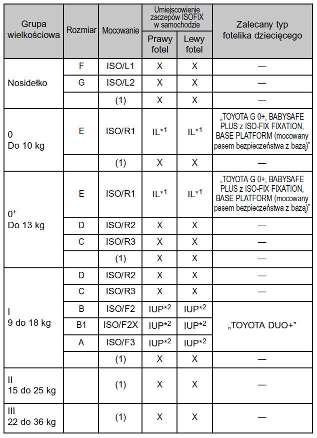 Dostosowanie różnych rodzajów fotelików dziecięcych do zamocowania w zaczepach ISOFIX na poszczególnych miejscach w samochodzie (wersje ze sztywnymi zaczepami ISOFIX)